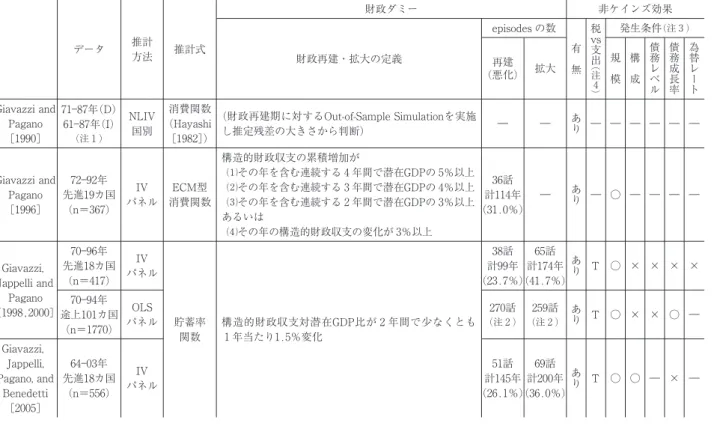 図表 3 2 海外の代表的な研究事例 データ 推計 方法 推計式 財政ダミー 非ケインズ効果 財政再建・拡大の定義 episodes の数 有 無 税vs支出 注 発生条件 (注 )再建(悪化)拡大規 模 構成 債務レベ ル 債務成長率 為替レート Giavazzi and Pagano [1990] 71 87年(D)61 87年(I)(注 ) NLIV国別 消費関数(Hayashi[1982]) (財政再建期に対するOut-of-Sample Simulationを実施し推定残差の大きさから判断) ― 