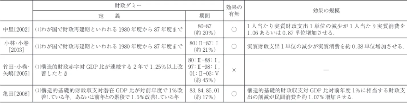 図表 3 4 財政再建は非ケインズ効果を発生させるか？ 財政ダミー 効果の 有無 効果の規模 定 義 期間 中里[2002] ⑴わが国で財政再建期といわれる 1980 年度から 87 年度まで (約 20％)80 87 ○ 1 人当たり実質財政支出 1 単位の減少が 1 人当たり実質消費を1.06 あるいは 0.87 単位増加させる． 小林・小巻 [2003] ⑴わが国で財政再建期といわれる 1980 年度から 87 年度まで 80：Ⅱ 87：Ⅰ(約 21％) ○ 実質財政支出 1 単位の減少が実質消費を約