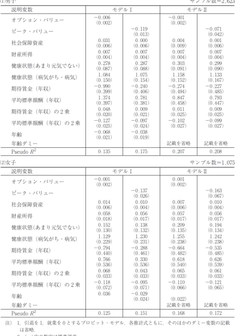 図表 6 5 引退のプロビット・モデル：推計結果 ⑴男子 サンプル数=2,623 説明変数 モデルⅠ モデルⅡ オプション・バリュー −0.006 −0.001 （0.002） （0.002） ピーク・バリュー −0.119 −0.071 （0.013） （0.042） 社会保障資産 （0.006）0.031 （0.006）0.000 （0.009）0.004 （0.006）0.001 財産所得 （0.004）0.007 （0.004）0.007 （0.004）0.007 （0.004）0.007 健康状態