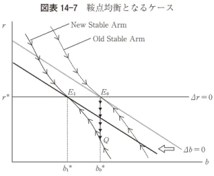図表 14 7 鞍点均衡となるケース