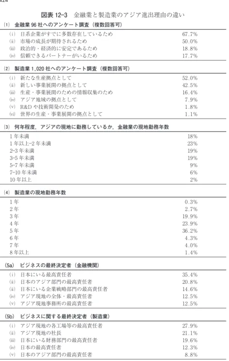 図表 12 3 金融業と製造業のアジア進出理由の違い ⑴ 金融業 96 社へのアンケート調査（複数回答可） 日系企業がすでに多数存在しているため 67.7％ 市場の成長が期待されるため 50.0％ 政治的・経済的に安定であるため 18.8％ 信頼できるパートナーがいるため 17.7％ ⑵ 製造業 1,020 社へのアンケート調査（複数回答可） 新たな生産拠点として 52.0％ 新しい事業展開の拠点として 42.5％ 生産・事業展開のための情報収集のため 16.4％ アジア地域の拠点として 7.9％ R&am