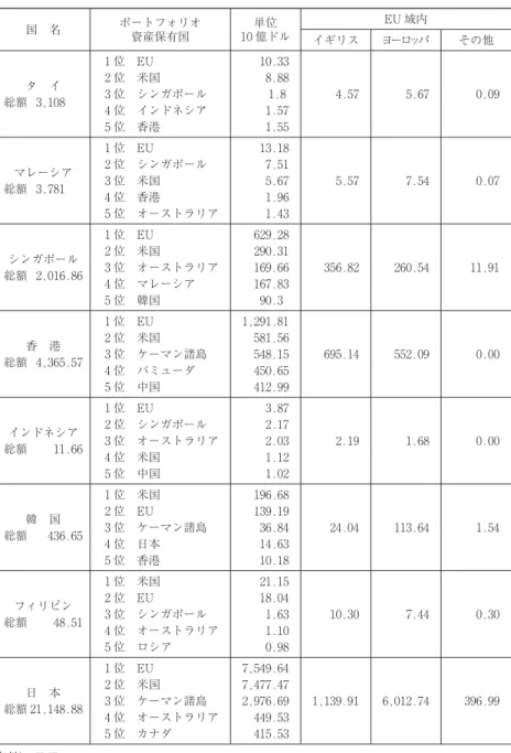 図表 12 4 アジアからのポートフォリオ投資（2005 年） 国 名 ポートフォリオ 資産保有国 10 億ドル単位 EU 域内 イギリス ヨーロッパ その他 タ イ 総額 3,108 1 位 EU 2 位 米国 3 位 シンガポール 4 位 インドネシア 5 位 香港 10.338.881.81.571.55 4.57 5.67 0.09 マレーシア 総額 3,781 1 位 EU 2 位 シンガポール3 位 米国 4 位 香港 5 位 オーストラリア 13.187.515.671.961.43 5.57