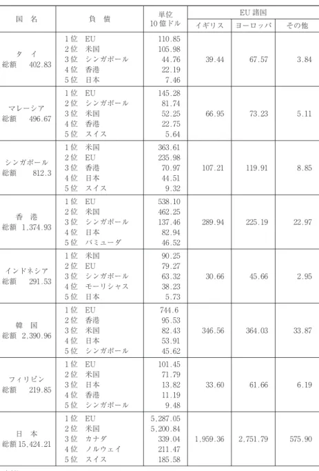 図表 12 5 アジアへのポートフォリオ投資 国 名 負 債 10 億ドル単位 EU 諸国 イギリス ヨーロッパ その他 タ イ 総額 402.83 1 位 EU 2 位 米国 3 位 シンガポール 4 位 香港 5 位 日本 110.85105.9844.7622.197.46 39.44 67.57 3.84 マレーシア 総額 496.67 1 位 EU 2 位 シンガポール3 位 米国 4 位 香港 5 位 スイス 145.2881.7452.2522.755.64 66.95 73.23 5.11 