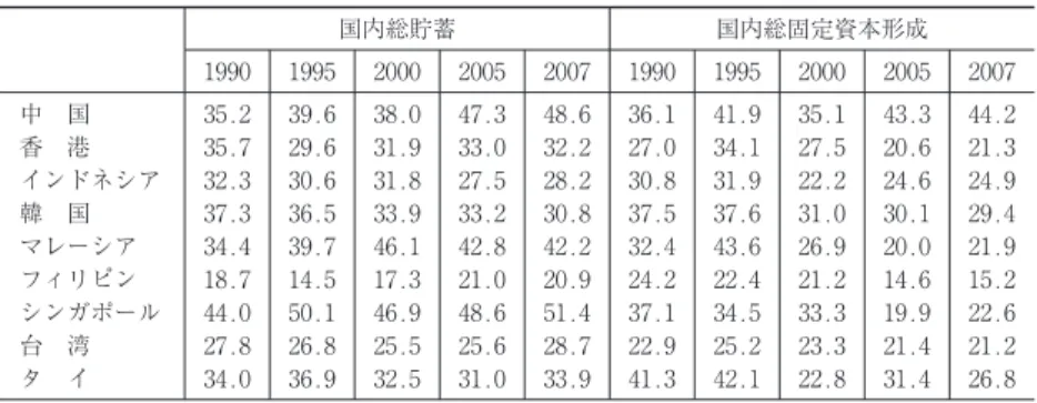 図表 12 7 アジア各国間の貿易マトリックス（2007 年） （単位：％) 輸 出 先 合計 東アジア(除日本) 域内JPCNKRTWHKSGTHMYIDPH 輸 出 元 JP 15.6 7.7 5.8 5.5 3.0 3.6 2.1 1.3 1.3 45.9CN8.34.62.1 15.22.41.01.41.00.6 36.6 57.7KR6.9 25.83.84.53.21.31.81.61.2 50.1TW6.5 25.33.215.44.32.12.21.22.0 62.2HK4.9 47.42