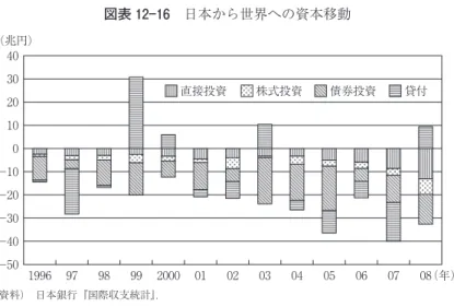 図表 12 18 を見ると，日本からアジアへの資本移動では，貸出がもっとも 主要な投資形態であったが，近年では直接投資のシェアが高まっていること が確認できる．また貸出に目を向けると，アジア経済危機のあった 1997 年 には日本からアジアへの貸出は増加し，1998 年以降 2001 年までに貸出の回 収が続いていたことがわかる．また，図表 12 19 は，日本からアジアへの貸403020100−10−20−30−40−501996 979899 2000 0102030405060708（年）直接投資株式