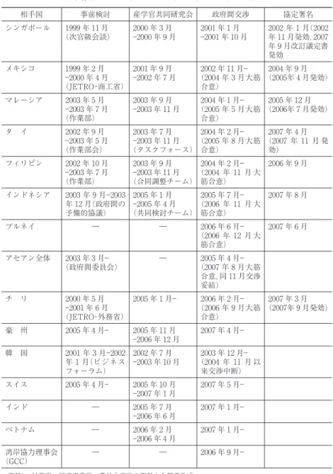 図表 4 6 日本の FTA（EPA）をめぐる状況 相手国 事前検討 産学官共同研究会 政府間交渉 協定署名 シンガポール 1999 年 11 月 （次官級会談） 2000 年 3 月 2000 年 9 月 2001 年 1 月 2001 年 10 月 2002 年 1 月（2002年 11 月発効，2007 年 9 月改訂議定書 発効 メキシコ 1999 年 2 月 2000 年 4 月 （JETRO・商工省） 2001 年 9 月 2002 年 7 月 （2004 年 3 月大筋2002 年 11 月合