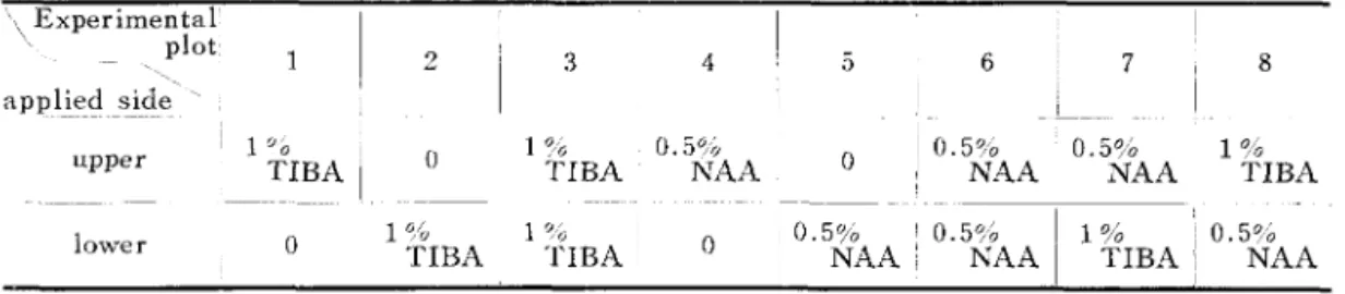 Table 1. Scheme of application of plant growth substances to the horizontally placed hypocotyles of Ricinus communis seedlings.