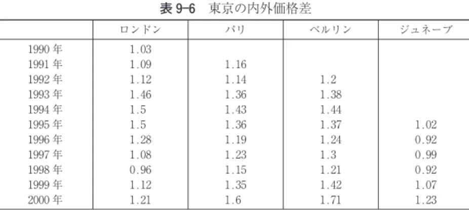 表 9 6 東京の内外価格差 ロンドン パリ ベルリン ジュネーブ 1990 年 1.03 1991 年 1.09 1.16 1992 年 1.12 1.14 1.2 1993 年 1.46 1.36 1.38 1994 年 1.5 1.43 1.44 1995 年 1.5 1.36 1.37 1.02 1996 年 1.28 1.19 1.24 0.92 1997 年 1.08 1.23 1.3 0.99 1998 年 0.96 1.15 1.21 0.92 1999 年 1.12 1.35 1.42 1