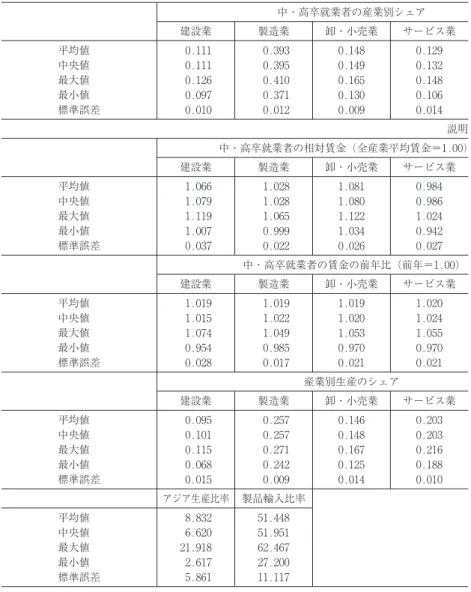 図表 11 11 推計で使用 被説明 中・高卒就業者の産業別シェア 建設業 製造業 卸・小売業 サービス業 平均値 0.111 0.393 0.148 0.129 中央値 0.111 0.395 0.149 0.132 最大値 0.126 0.410 0.165 0.148 最小値 0.097 0.371 0.130 0.106 標準誤差 0.010 0.012 0.009 0.014 説明 中・高卒就業者の相対賃金（全産業平均賃金=1.00) 建設業 製造業 卸・小売業 サービス業 平均値 1.066 1