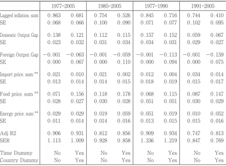 Table 5a: Headline CPI Inflation and Foreign Output Gap*―Pooled Sample 1977 2005 1985 2005 1977 1990 1991 2005 Lagged inflation