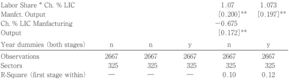 Table 2 LIC Importe and U.S. Prices: OLS and IV Results (Fixed Effects Panel Estimations)