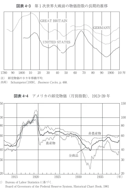図表 4 3 第 1 次世界大戦前の物価指数の長期的推移 注） 卸売物価の 9 カ年移動平均． 出所） Schumpeter[1939]， , p. 468.1780 90 1800 10203040 50 60 70 80 90 1900 10（年）UNITED STATESGREAT BRITAINGERMANY 図表 4 4 アメリカの卸売物価（月別指数），1913 39 年