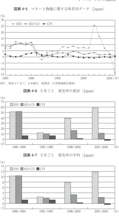 図表 4 5 マネーと物価に関する時系列データ（Japan) 図表 4 7 5 年ごと 変化率の平均（Japan)図表 4 6 5 年ごと 変化率の累計（Japan)302520151050−5−10−151985199019952000 2005（％） （年）HMM2+CDCPI304050607020100−10（％）（年）1986 19901991 19951996 20002001 2005HMM2+CDCPI 68 101214 4 2 0 −2 （％） （年）1986 19901991 1995
