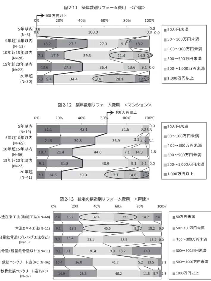 図 2-11　築年数別リフォーム費用　＜戸建＞