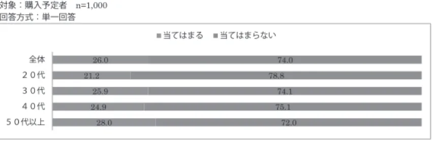 図 2-18　建物検査について知っている（購入予定者）