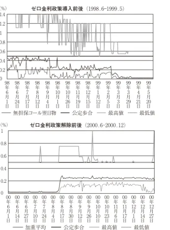 図表 7 9 コールレートの推移 1 0.8 0.6 0.4 0.2 0 （％） 加重平均 公定歩合 最高値 最低値00年6月1日00年6月14日00年6月27日00年7月10日00年7月24日00年8月17日00年8月30日00年9月26日00年9月12日00年8月4日00年11月6日00年10月10日00年10月23日00年11月17日00年12月14日 00年12月27日00年12月1日ゼロ金利政策解除前後（2000.6-2000.12)1.41.210.80.60.40.20（％）無担保コール翌日物