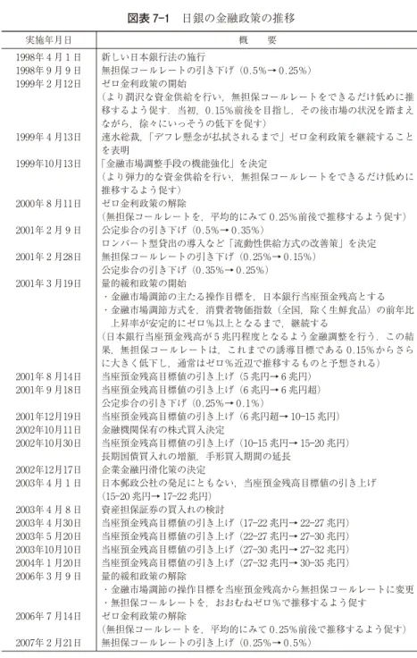 図表 7 1 日銀の金融政策の推移 実施年月日 概 要 1998年 月 日 新しい日本銀行法の施行 1998年 月 日 無担保コールレートの引き下げ（0.5％→ 0.25％） 1999年 月12日 ゼロ金利政策の開始 （より潤沢な資金供給を行い，無担保コールレートをできるだけ低めに推 移するよう促す．当初，0.15％前後を目指し，その後市場の状況を踏まえ ながら，徐々にいっそうの低下を促す） 1999年 月13日 速水総裁，「デフレ懸念が払拭されるまで」ゼロ金利政策を継続すること を表明 1999年10月1