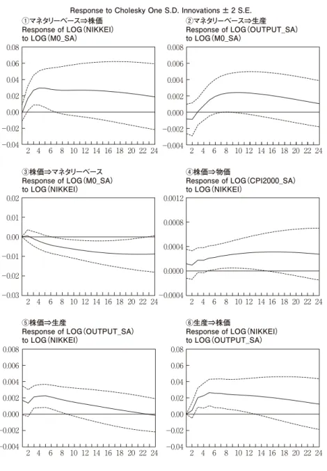 図表 8 10 4 変数 VAR モデルのインパルス反応関数（株価の追加) ②マネタリ−ベース⇒生産 Response of LOG（OUTPUT_SA） to LOG（M0_SA） ③株価⇒マネタリーベース Response of LOG（M0_SA） to LOG（NIKKEI） ④株価⇒物価 Response of LOG（CPI2000_SA）to LOG（NIKKEI）①マネタリーベース⇒株価Response of LOG（NIKKEI）to LOG（M0_SA）
