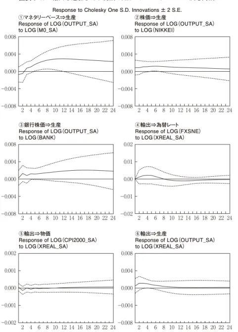 図表 8 17 輸出を追加した 7 変数 VAR モデルのインパルス反応関数 ②株価⇒生産 Response of LOG（OUTPUT_SA） to LOG（NIKKEI） ③銀行株価⇒生産 Response of LOG（OUTPUT_SA） to LOG（BANK） ④輸出⇒為替レート Response of LOG（FXSNE）to LOG（XREAL_SA）①マネタリーベース⇒生産Response of LOG（OUTPUT_SA）to LOG（M0_SA）