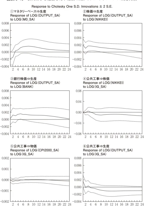 図表 8 18 公共工事を追加した 7 変数 VAR モデルのインパルス反応関数 ②株価⇒生産 Response of LOG（OUTPUT_SA） to LOG（NIKKEI） ③銀行株価⇒生産 Response of LOG（OUTPUT_SA） to LOG（BANK） ④公共工事⇒株価 Response of LOG（NIKKEI）to LOG（IG_SA）①マネタリーベース⇒生産Response of LOG（OUTPUT_SA）to LOG（M0_SA）