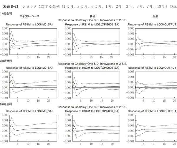 図表 8 21 ショックに対する金利（1 カ月，3 カ月，6 カ月，1 年，2 年，3 年，5 年，7 年，10 年）の反応