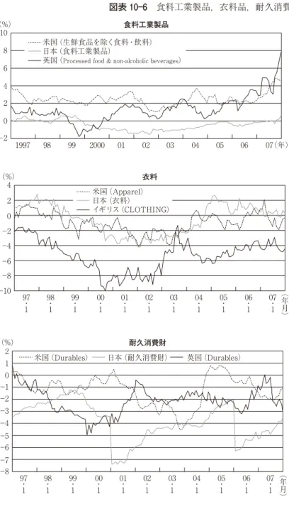 図表 10 6 食料工業製品，衣料品，耐久消費財， 4 2 0 −2 −4 −6 −8 −10 97 ・ 1 98・1 99・1 00・1 01・1 02・1 03・1 04・1 05・1 06・1 07・1（％） ︵年月 ︶米国（Apparel）日本（衣料）イギリス（CLOTHING）衣料 2 01 −2−1 −4−3 −6−5 −7 −8 97 ・ 1 98・1 99・1 00・1 01・1 02・1 03・1 04・1 05・1 06・1 07・1（％）米国（Durables）日本（耐久消費財）英国（