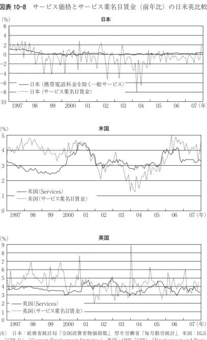 図表 10 8 サービス価格とサービス業名目賃金（前年比）の日米英比較 −8 −106420−2−4−6 （％） 1997 98 99 2000 01 02 03 04 05 06 07（年）日本日本（携帯電話料金を除く一般サービス）日本（サービス業名目賃金） 注） 日本：総務省統計局「全国消費者物価指数」，厚生労働省「毎月勤労統計」，米国：BLS 「CPI-U」，「Current Employment Statistics」，英国：ONS「CPI」，「Employment and 