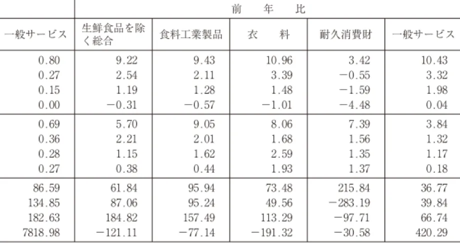 図表 10 10 によると，1 カ月間の価格改定確率は，食料工業製品，非耐久 消費財（除く食料工業製品，農水畜産物）が時期を追って高まっていること がわかる．また，半耐久消費財（除く繊維製品）は，1980 年代に低下した あと，90 年代，2000 年代とやや上昇し，耐久消費財も 2000 年代には上昇し ている 22) ．この間，衣料の 1 カ月の価格改定確率は，80 年代，90 年代と低 下し，2000 年代もほぼ横ばいにとどまっている 23) ． 一方，一般サービスの 1 カ月間の価格改定確率は，70
