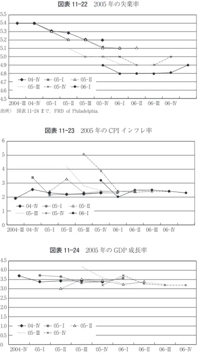 図表 11 23 2005 年の CPI インフレ率 6 5 4 3 2 1 0 04 Ⅳ 05 Ⅰ 05 Ⅱ05Ⅲ05Ⅳ06Ⅰ 2004 Ⅲ 04 Ⅳ 05 Ⅰ 05 Ⅱ 05 Ⅲ 05 Ⅳ 06 Ⅰ 06 Ⅱ 06 Ⅲ 06 Ⅳ 図表 11 24 2005 年の GDP 成長率 4.5 4.0 3.5 3.0 2.5 2.0 1.5 1.0 0.5 0 04 Ⅳ 05 Ⅰ 05 Ⅱ05Ⅲ05Ⅳ 2004 Ⅳ 05 Ⅰ 05 Ⅱ 05 Ⅲ 05 Ⅳ 06Ⅰ 06 Ⅱ 06 Ⅲ 06 Ⅳ図表 11 22 2