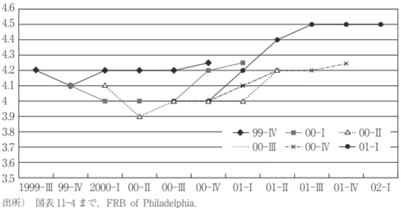 図表 11 2 2000 年の失業率 図表 11 3 2000 年の CPI インフレ率 図表 11 4 2000 年の GDP 成長率4.64.54.44.34.24.143.93.83.73.63.51999 Ⅲ 99 Ⅳ 2000 Ⅰ 00 Ⅱ 00 Ⅲ 00 Ⅳ 01 Ⅰ 01 Ⅱ 01 Ⅲ 01 Ⅳ 02 Ⅰ99 Ⅳ00 Ⅰ00 Ⅱ00 Ⅲ00 Ⅳ01 Ⅰ4.543.532.521.510.501999 Ⅲ 99 Ⅳ 2000 Ⅰ00 Ⅱ 00 Ⅲ 00 Ⅳ 01 Ⅰ 01 Ⅱ 01 Ⅲ 01 Ⅳ