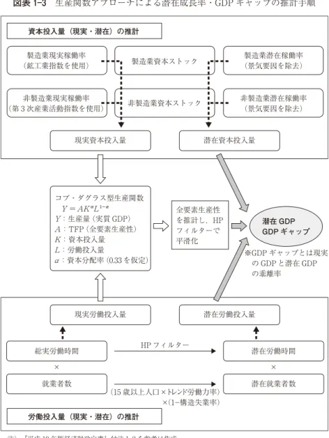 図表 1 3 生産関数アプローチによる潜在成長率・GDP ギャップの推計手順 注）『平成 19 年版経済財政白書』付注 1 2 を参考に作成． HP フィルター （15 歳以上人口×トレンド労働力率）×（1−構造失業率）製造業現実稼働率（鉱工業指数を使用）非製造業現実稼働率（第 3 次産業活動指数を使用） 製造業潜在稼働率 （景気要因を除去）非製造業潜在稼働率（景気要因を除去）製造業資本ストック非製造業資本ストック ※GDP ギャップとは現実の GDP と潜在 GDPの乖離率潜在 GDPGDP ギャップ資本