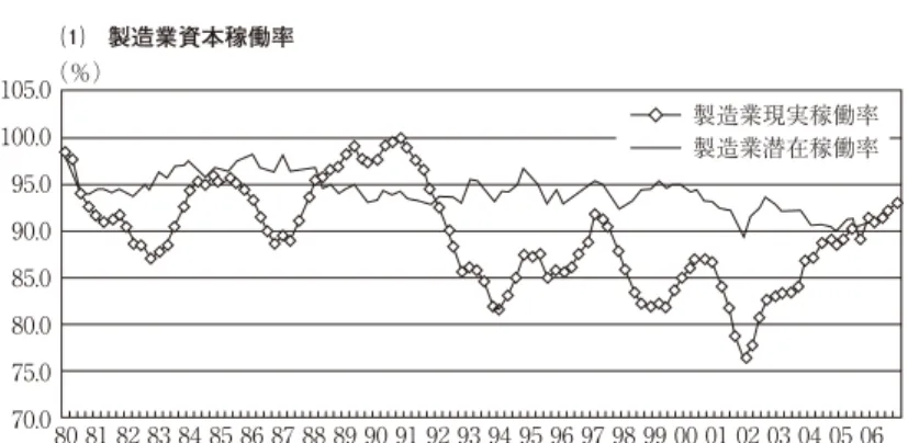 図表 1 4 現実・潜在資本稼働率および構造失業率の推移 注） 推計方法，使用した統計は付注を参照．⑴ 製造業資本稼働率80 81（％）82 83 84105.0100.095.090.085.080.075.070.0 85 86 87 88 89 90 91 92 93 94 95 96 97 98 99 00 01 02 03 04 05 06 （年第１四半期）製造業現実稼働率製造業潜在稼働率⑵ 非製造業資本稼働率80 81（％）82 83 84105.0100.095.090.085.080.085