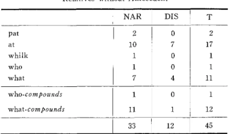 TABLE II Relatives without Antecedent