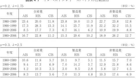 図表 4 7 インベストメント・スパイクの社数割合