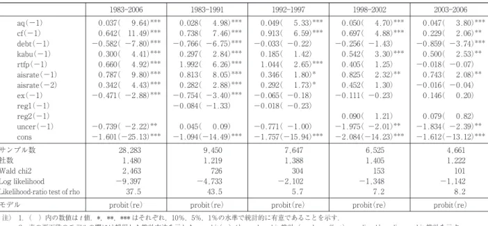図表 4 11 推計結果 （製造業 µ=0.2，λ=1.75） 被説明変数：AIS 1983 2006 1983 1991 1992 1997 1998 2002 2003 2006 aq（−1） 0.037（ 9.64）*** 0.028（ 4.98）*** 0.049（ 5.33）*** 0.050（ 4.70）*** 0.047（ 3.80）*** cf（−1） 0.642（ 11.49）*** 0.738（ 7.46）*** 0.913（ 6.59）*** 0.697（ 4.88）*** 0.229