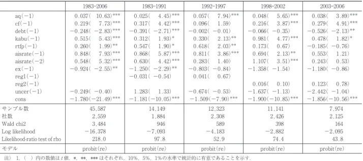 図表 4 12 推計結果 （非製造業 µ=0.2，λ=1.75） 被説明変数：AIS 1983 2006 1983 1991 1992 1997 1998 2002 2003 2006 aq（−1） 0.037（ 10.63）*** 0.025（ 4.45）*** 0.057（ 7.94）*** 0.048（ 5.65）*** 0.038（ 3.89）*** cf（−1） 0.219（ 7.73）*** 0.317（ 4.42）*** 0.096（ 1.59） 0.216（ 3.87）*** 0.279（ 