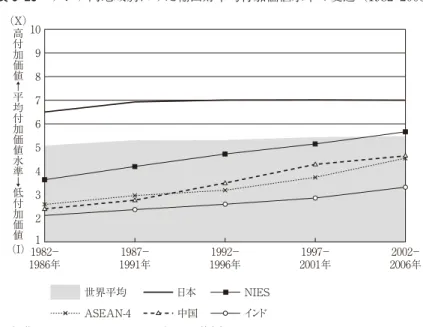 図表 6 23 アジア内地域別にみた輸出財平均付加価値水準の変遷（1982 2006 年) 図表 6 24 輸出財の高付加価値化と中期的に見た経済成長率（1982 2006 年)出所） UN-Comtrade データベースを用い，筆者加工．10（X）（I）9876543211982−1986年1991年1987−1996年1992−2001年1997−2006年2002−世界平均高付加価値↑平均付加価値水準↓低付加価値日本NIESASEAN-4中国インド 12.0 9.0 6.0 3.0 0.0 −3.0 
