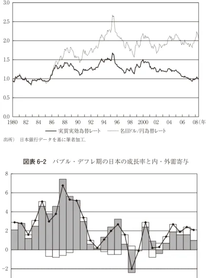図表 6 1 為替レートと交易条件の推移（1980 2008 年，1980 暦年平均=1.0) 出所） 日本銀行データを基に筆者加工． 図表 6 2 バブル・デフレ期の日本の成長率と内・外需寄与3.02.52.01.51.00.50.0実質実効為替レート名目ドル/円為替レート1980 828486889092949698 2000 020406 08（年） 8 6 4 2 0 −2 −4 1981 83 85 87 89 91 93 95 97 99 2001 03 05 07（年） 外需寄与度 内需寄与度