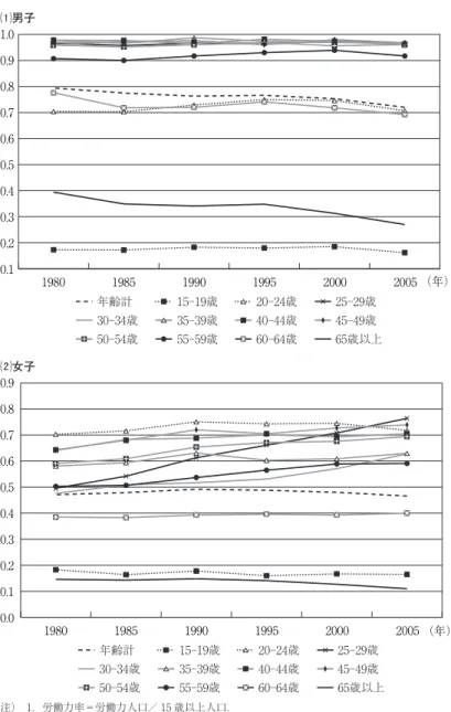 図表 7 3 労働力率の年齢階級別推移 0.1 1980 1985 1990 1995 2000 2005 （年）0.50.40.30.20.60.70.80.91.0 年齢計 15-19歳 20-24歳 25-29歳 30-34歳 35-39歳 40-44歳 45-49歳 65歳以上50-54歳55-59歳60-64歳 0.0 1980 1985 1990 1995 2000 2005 （年）0.40.30.20.10.50.60.70.80.9 年齢計 15-19歳 20-24歳 25-29歳 30-3