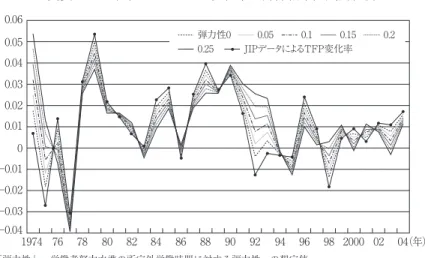 図表 11 5 純化された TFP 変化率の計算結果，民間経済 0.06 0.05 0.04 0.03 0.02 0.01 0 −0.01 −0.02 −0.03 −0.04 1974 76 78 80 82 84 86 88 90 92 94 96 98 2000 02 04（年）弾力性00.050.10.150.20.25JIPデータによるTFP変化率 「弾力性」=労働者努力水準の所定外労働時間に対する弾力性 ϛ の想定値 出所） JIP データベース 2008，筆者による計算． 図表 11 6 純化さ