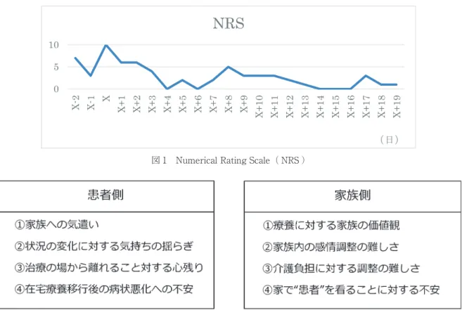 図 1　Numerical Rating Scale（ NRS ）