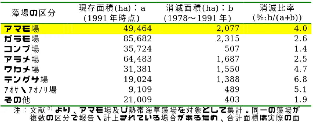 表 1 - 6   現 存 藻 場 と 消 滅 藻 場 面 積 （ 第 4 回 自 然 環 境 保 全 基 礎 調 査 ）   藻 場 の 区 分   現 存 面 積 ( h a ) ： a   ( 1 9 9 1 年 時 点 )   消 滅 面 積 ( h a ) ： b  ( 1 9 7 8 ∼ 1 9 9 1 年 )   消 滅 比 率 ( % : b / ( a + b ) )   ア マ モ 場   4 9 , 4 6 4 2 , 0 7 7   4 