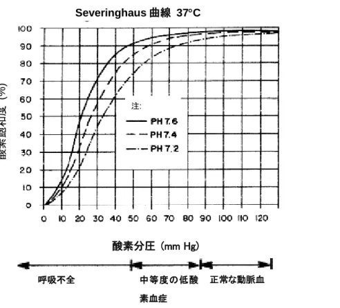 図 19.  酸素飽和度と酸素分圧の関係を示した典型的な Severinghaus ヘモグロビン酸素解離曲線。pH の違いに よる影響を示す。 図 20.  人間が到達した高度と酸素飽和度の関係 注:      酸素飽和度(%)Severinghaus曲線  37°C      酸素分圧  (mm Hg) 呼吸不全 中等度の低酸素血症 正常な動脈血 デンバー  (1600 m)  パイクス・ピーク  (4300 m) ペルーアンデス山脈  (5200 m:  最も高度の高い人間の定住地) エベレスト山  (