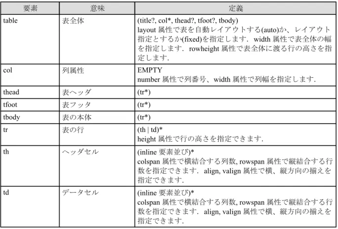 table 表全体 (title?, col*, thead?, tfoot?, tbody)