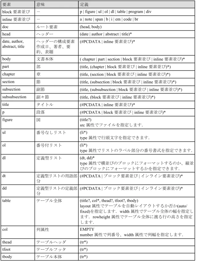 figure 図 (title?) src 属性でファイルを指定します． ul 番号なしリスト (li*) type 属性で行頭文字を指定できます． ol 番号付リスト (li*) type 属性でリストのラベル部分の番号書式を指定できます． dl 定義型リスト (dt, dd)* type 属性で横並びのブロックにフォーマットするのか、縦並 びのブロックにフォーマットするかを指定できます． dt 定義型リストの用語部 分 (#PCDATA | ブロック要素並び | インライン要素並び)* dd 定義型リス