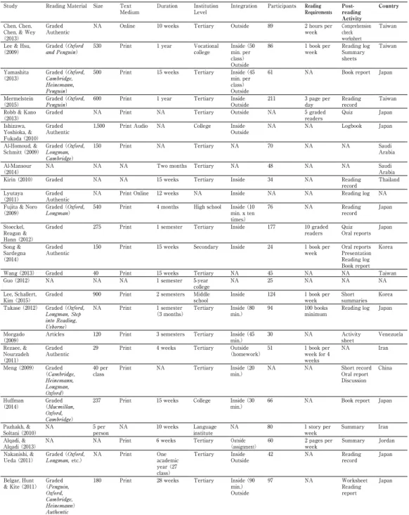 Table 1　Studies on the ER programs in EFL contexts