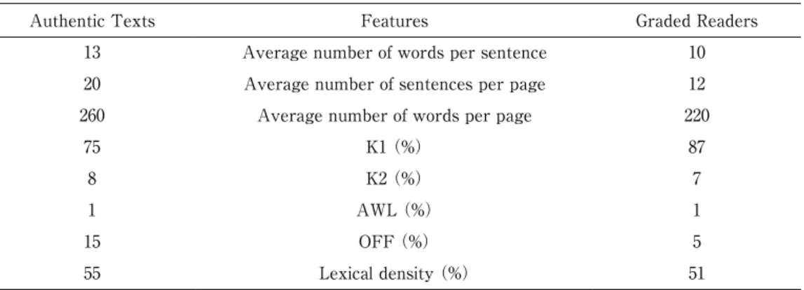 Table 2.　Linguistic features of graded readers and authentic texts
