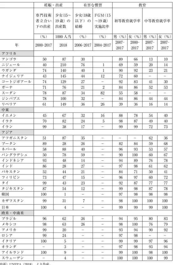 図表 4 - 2　リプロダクティブ・ヘルス／ライツの未成年少女に関連する指標と教育指標 妊娠・出産 有害な慣習 教育 専門技術 者立合い 下の出産 少女（15～19 歳）の出産数 少女（18歳以下）の結婚 FGM（15～19 歳）実施比率 初等教育就学率 中等教育就学率 （％） 1000 人当 （％） （％） 男（％）女（％）男（％）女（％） 年 2000 - 2017 2018 2006 - 2017 2004 - 2017 2007  -2017 2000 -2017 2007 -2017 2007 -