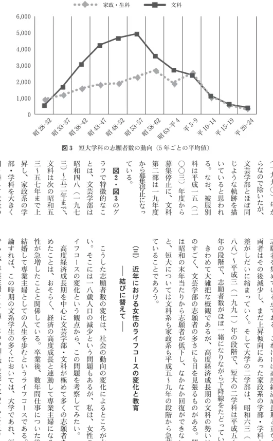 図 3 短大学科の志願者数の動向（5 年ごとの平均値）