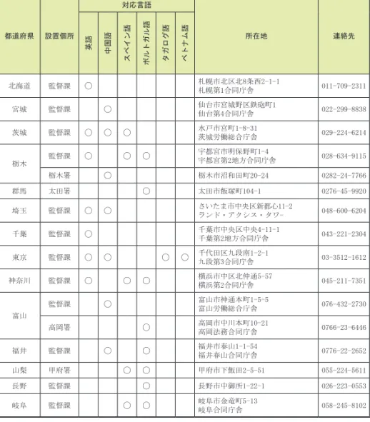 表 3：外国人労働者相談コーナー 都道府県 設置個所 対応言語 所在地 連絡先 英語 中国語 スペイン語 ポルトガル語 タガログ語 ベトナム語 北海道 監督課 ○ 　 　 　 　 　 札幌市北区北8条西2-1-1 札幌第1合同庁舎 011-709-2311 宮城 監督課 　 ○ 　 　 　 　 仙台市宮城野区鉄砲町1 仙台第4合同庁舎 022-299-8838 茨城 監督課 ○ ○ ○ 　 　 　 水戸市宮町1-8-31 茨城労働総合庁舎 029-224-6214 栃木 監督課 ○ 　 ○ ○ 　 　 宇都
